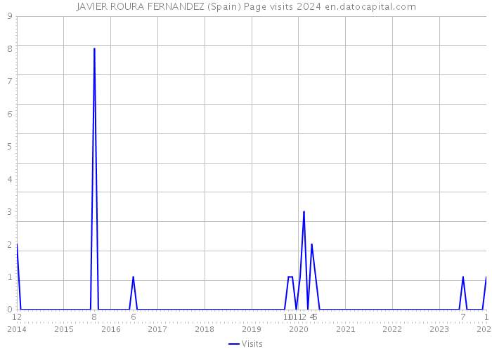 JAVIER ROURA FERNANDEZ (Spain) Page visits 2024 