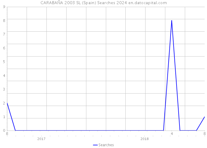 CARABAÑA 2003 SL (Spain) Searches 2024 