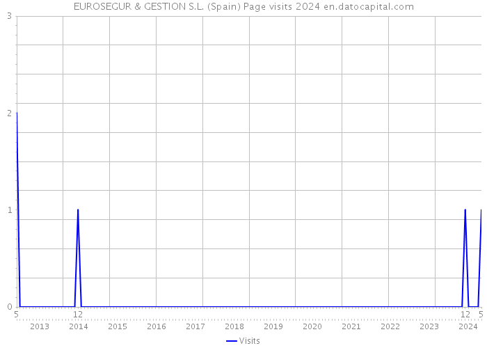 EUROSEGUR & GESTION S.L. (Spain) Page visits 2024 