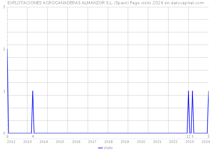 EXPLOTACIONES AGROGANADERAS ALMANZOR S.L. (Spain) Page visits 2024 