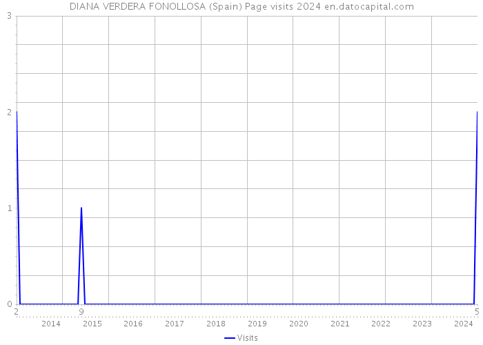DIANA VERDERA FONOLLOSA (Spain) Page visits 2024 