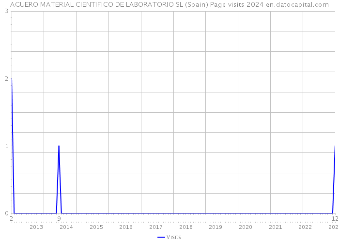 AGUERO MATERIAL CIENTIFICO DE LABORATORIO SL (Spain) Page visits 2024 