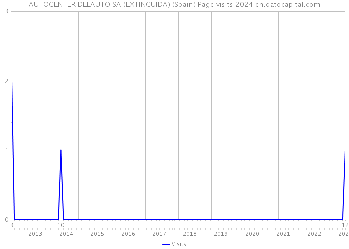 AUTOCENTER DELAUTO SA (EXTINGUIDA) (Spain) Page visits 2024 