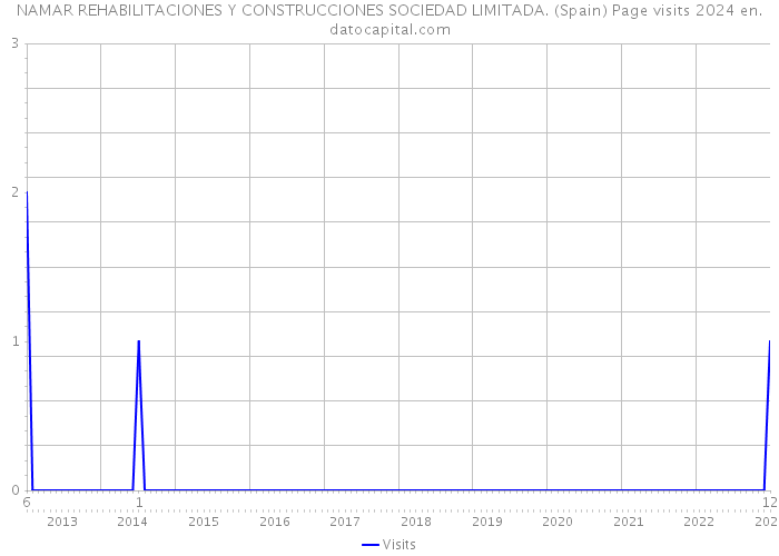 NAMAR REHABILITACIONES Y CONSTRUCCIONES SOCIEDAD LIMITADA. (Spain) Page visits 2024 