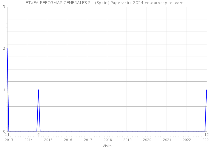 ETXEA REFORMAS GENERALES SL. (Spain) Page visits 2024 