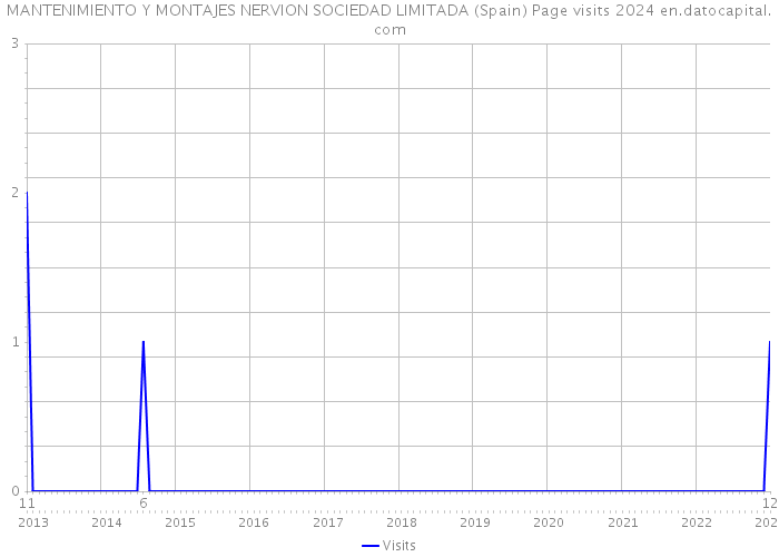 MANTENIMIENTO Y MONTAJES NERVION SOCIEDAD LIMITADA (Spain) Page visits 2024 