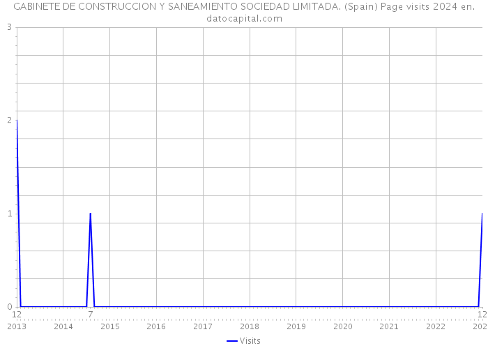 GABINETE DE CONSTRUCCION Y SANEAMIENTO SOCIEDAD LIMITADA. (Spain) Page visits 2024 