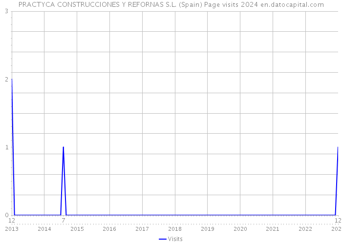 PRACTYCA CONSTRUCCIONES Y REFORNAS S.L. (Spain) Page visits 2024 