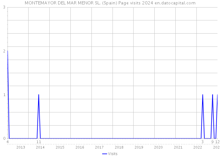 MONTEMAYOR DEL MAR MENOR SL. (Spain) Page visits 2024 