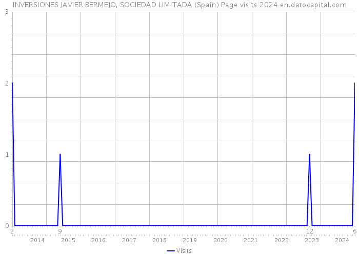INVERSIONES JAVIER BERMEJO, SOCIEDAD LIMITADA (Spain) Page visits 2024 