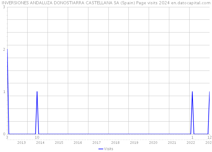 INVERSIONES ANDALUZA DONOSTIARRA CASTELLANA SA (Spain) Page visits 2024 