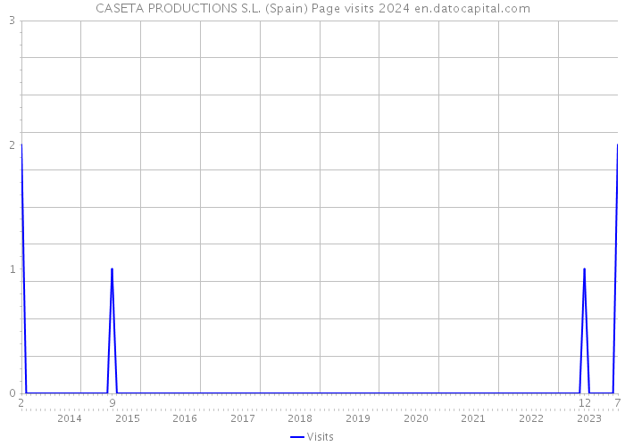 CASETA PRODUCTIONS S.L. (Spain) Page visits 2024 