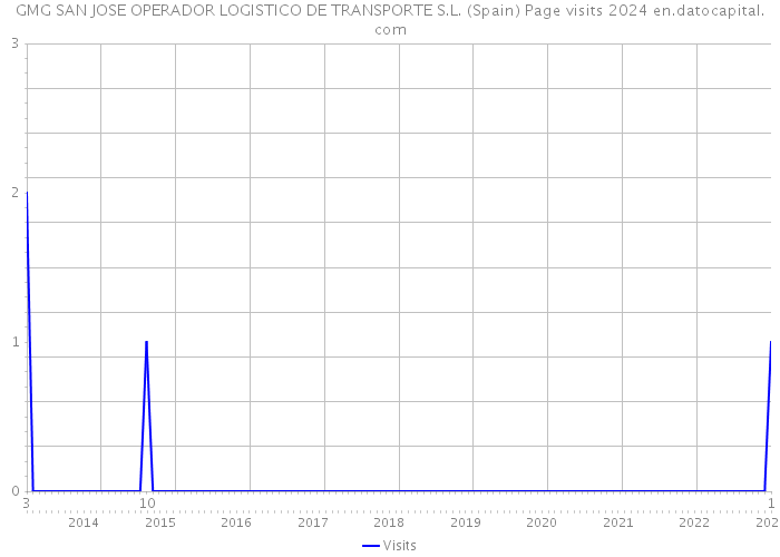 GMG SAN JOSE OPERADOR LOGISTICO DE TRANSPORTE S.L. (Spain) Page visits 2024 