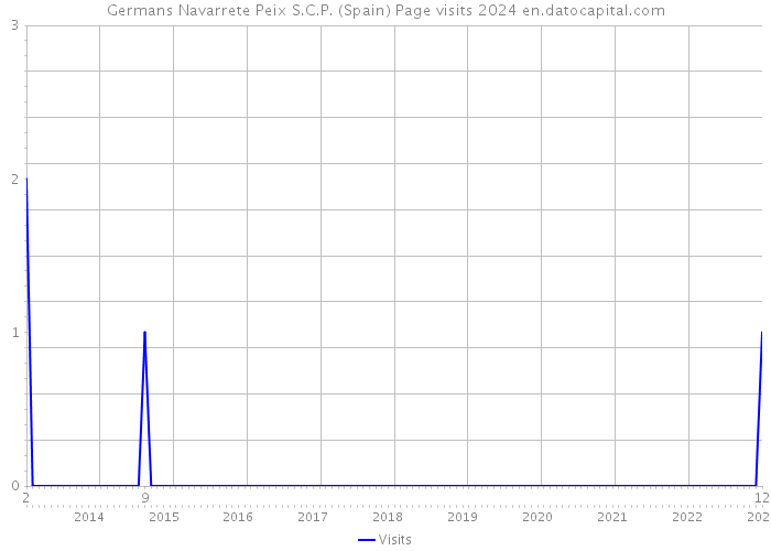 Germans Navarrete Peix S.C.P. (Spain) Page visits 2024 