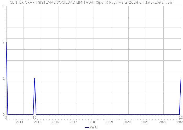 CENTER GRAPH SISTEMAS SOCIEDAD LIMITADA. (Spain) Page visits 2024 