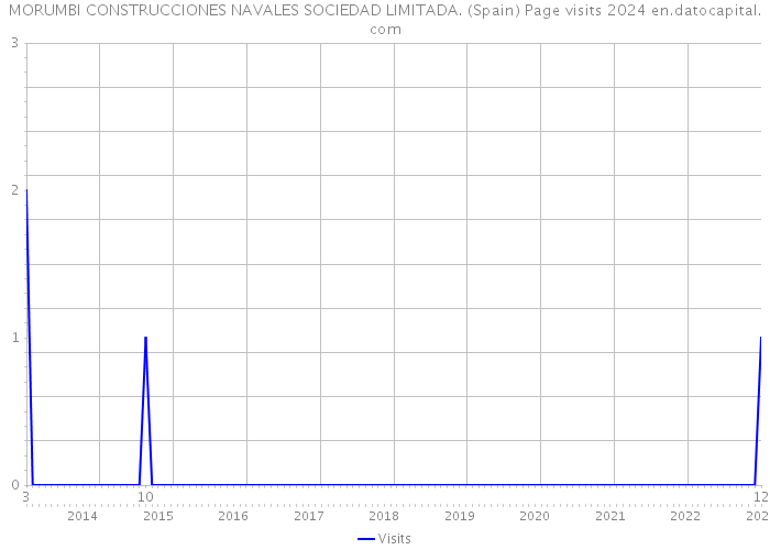 MORUMBI CONSTRUCCIONES NAVALES SOCIEDAD LIMITADA. (Spain) Page visits 2024 