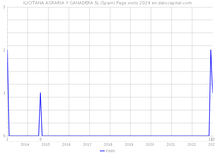 ILICITANA AGRARIA Y GANADERA SL (Spain) Page visits 2024 