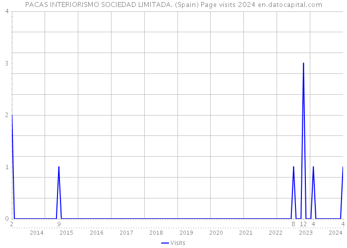 PACAS INTERIORISMO SOCIEDAD LIMITADA. (Spain) Page visits 2024 