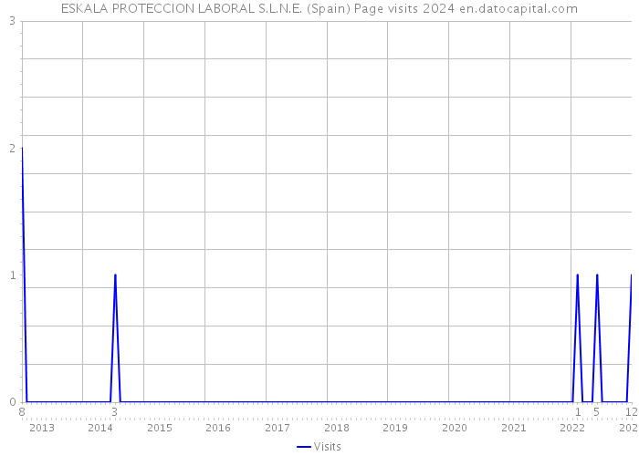 ESKALA PROTECCION LABORAL S.L.N.E. (Spain) Page visits 2024 