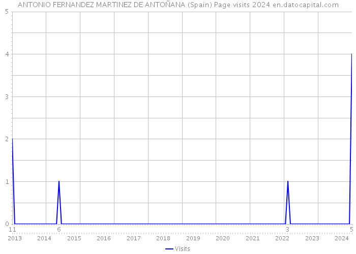 ANTONIO FERNANDEZ MARTINEZ DE ANTOÑANA (Spain) Page visits 2024 