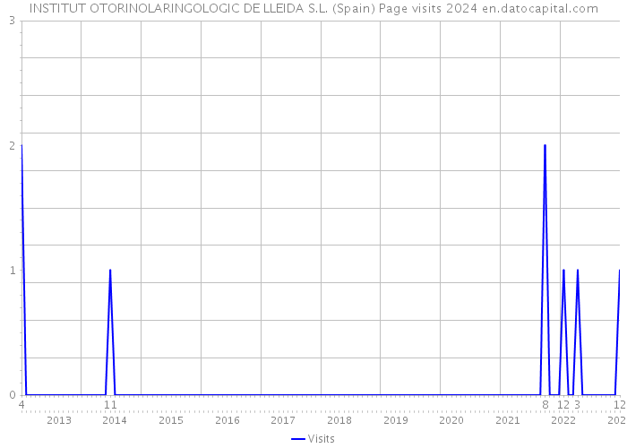 INSTITUT OTORINOLARINGOLOGIC DE LLEIDA S.L. (Spain) Page visits 2024 