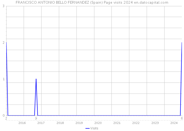 FRANCISCO ANTONIO BELLO FERNANDEZ (Spain) Page visits 2024 