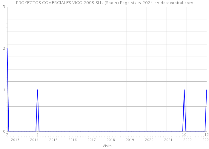 PROYECTOS COMERCIALES VIGO 2003 SLL. (Spain) Page visits 2024 