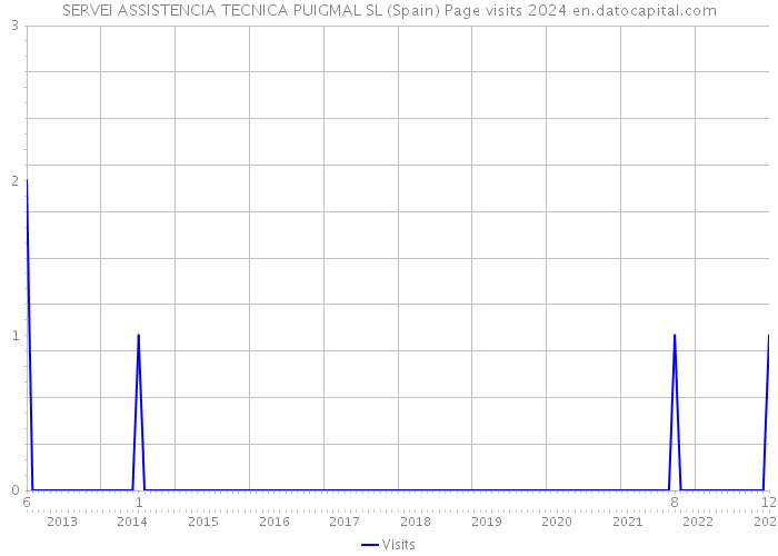 SERVEI ASSISTENCIA TECNICA PUIGMAL SL (Spain) Page visits 2024 