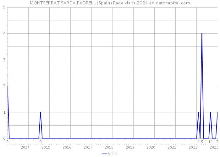 MONTSERRAT SARDA PADRELL (Spain) Page visits 2024 