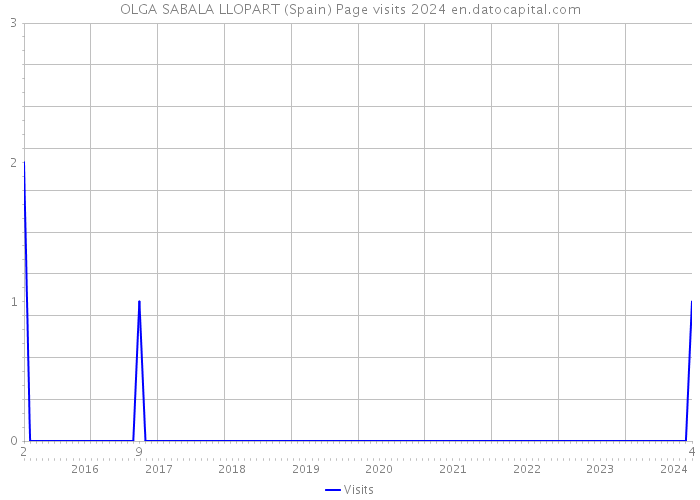 OLGA SABALA LLOPART (Spain) Page visits 2024 
