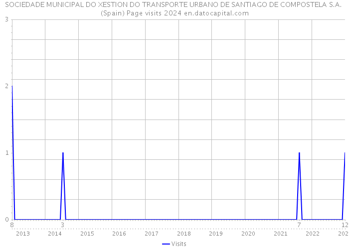 SOCIEDADE MUNICIPAL DO XESTION DO TRANSPORTE URBANO DE SANTIAGO DE COMPOSTELA S.A. (Spain) Page visits 2024 