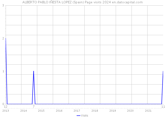 ALBERTO PABLO IÑESTA LOPEZ (Spain) Page visits 2024 