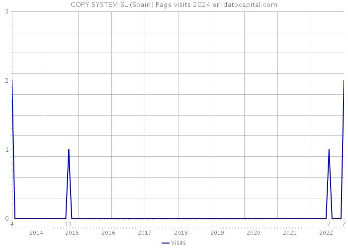 COPY SYSTEM SL (Spain) Page visits 2024 