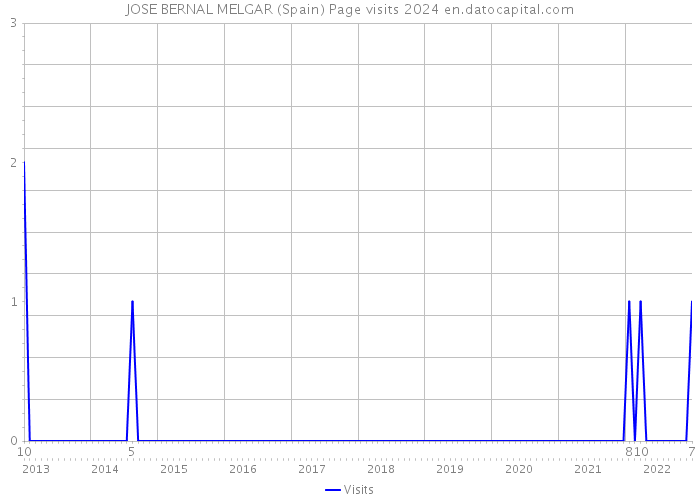 JOSE BERNAL MELGAR (Spain) Page visits 2024 