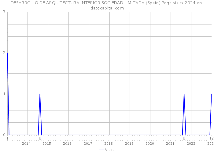 DESARROLLO DE ARQUITECTURA INTERIOR SOCIEDAD LIMITADA (Spain) Page visits 2024 