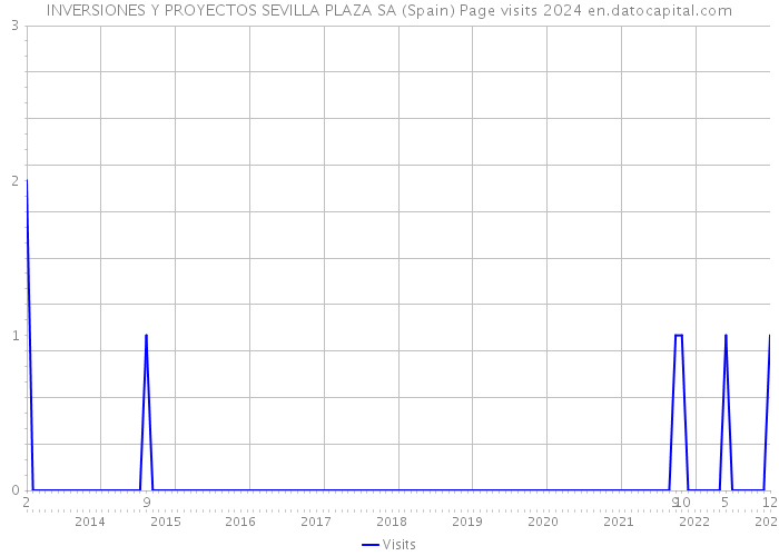 INVERSIONES Y PROYECTOS SEVILLA PLAZA SA (Spain) Page visits 2024 