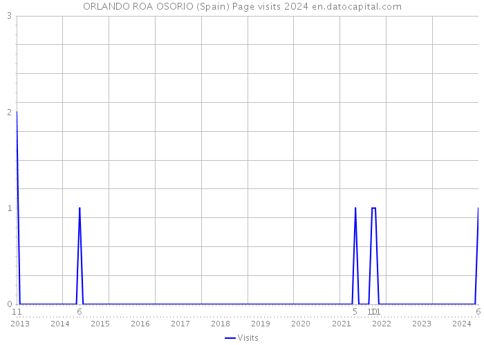 ORLANDO ROA OSORIO (Spain) Page visits 2024 