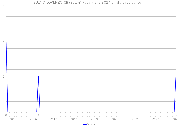 BUENO LORENZO CB (Spain) Page visits 2024 