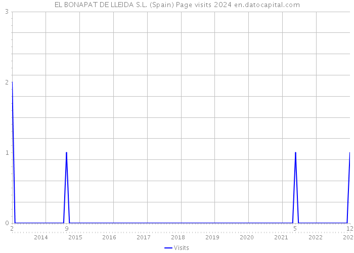 EL BONAPAT DE LLEIDA S.L. (Spain) Page visits 2024 