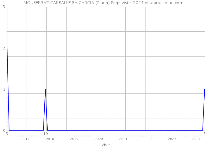 MONSERRAT CARBALLEIRA GARCIA (Spain) Page visits 2024 