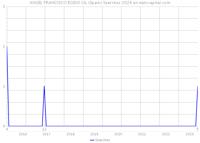 ANGEL FRANCISCO EGIDO GIL (Spain) Searches 2024 