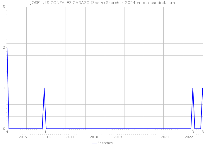 JOSE LUIS GONZALEZ CARAZO (Spain) Searches 2024 