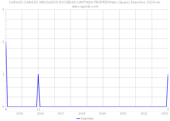 CARAZO CARAZO ABOGADOS SOCIEDAD LIMITADA PROFESIONAL (Spain) Searches 2024 