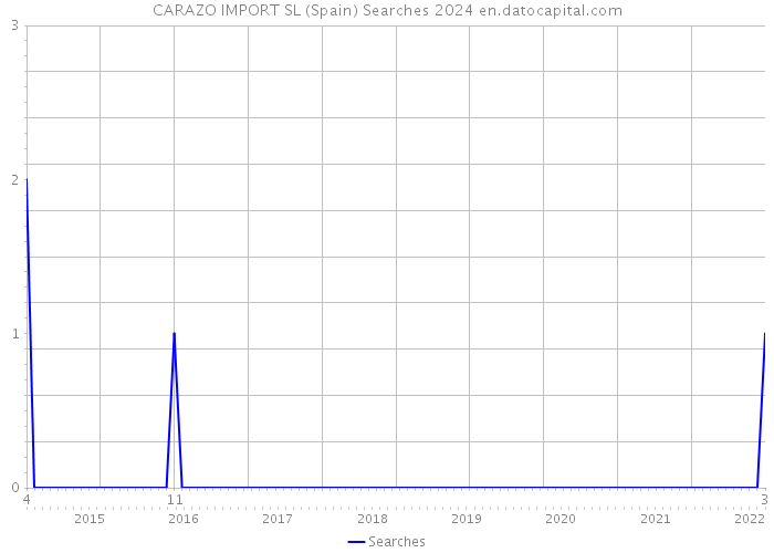 CARAZO IMPORT SL (Spain) Searches 2024 