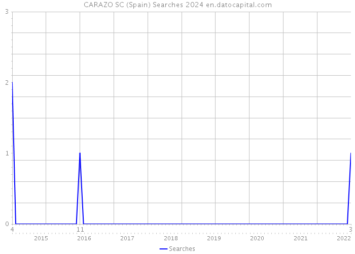CARAZO SC (Spain) Searches 2024 
