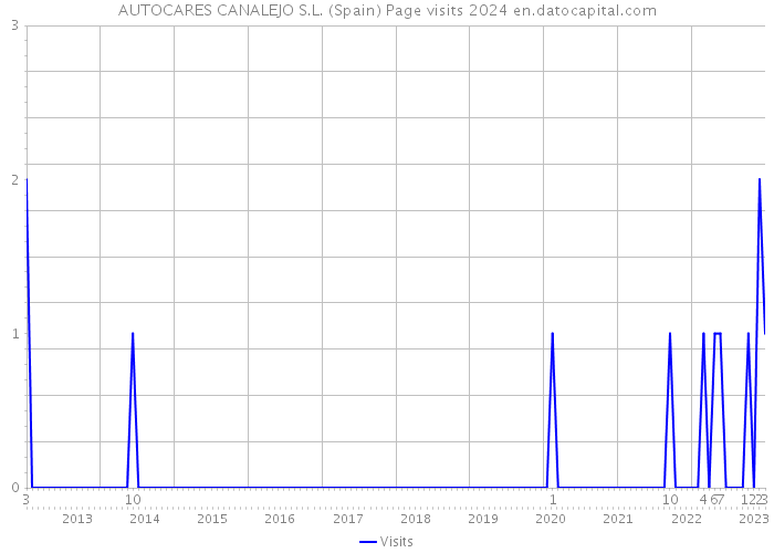 AUTOCARES CANALEJO S.L. (Spain) Page visits 2024 
