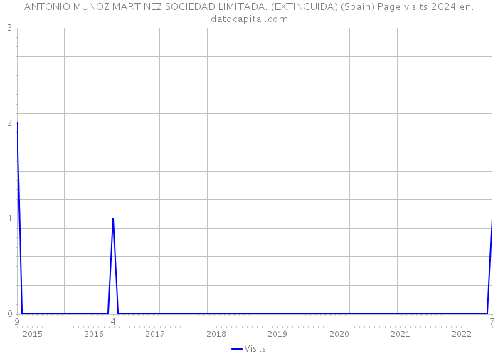 ANTONIO MUNOZ MARTINEZ SOCIEDAD LIMITADA. (EXTINGUIDA) (Spain) Page visits 2024 