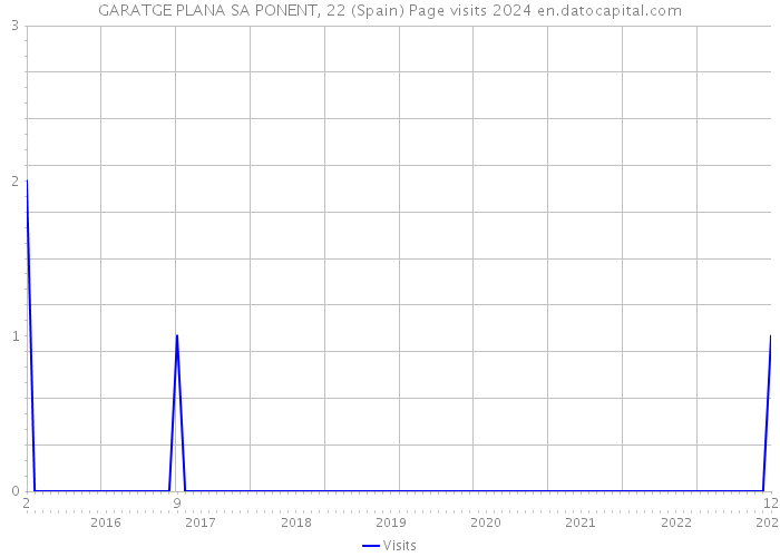 GARATGE PLANA SA PONENT, 22 (Spain) Page visits 2024 