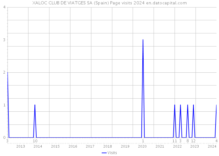 XALOC CLUB DE VIATGES SA (Spain) Page visits 2024 