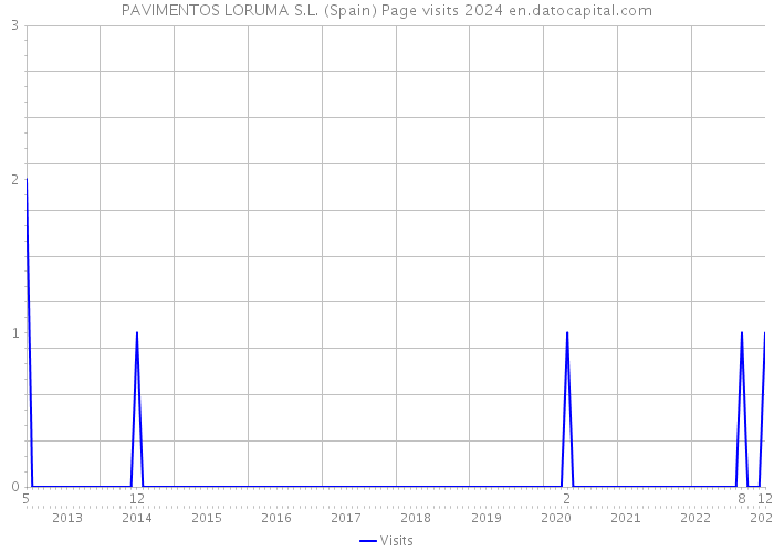PAVIMENTOS LORUMA S.L. (Spain) Page visits 2024 